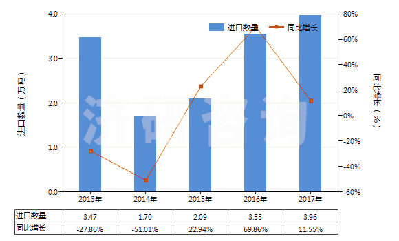 2013-2017年中國異戊二烯橡膠板、片、帶(HS40026090)進(jìn)口量及增速統(tǒng)計(jì)